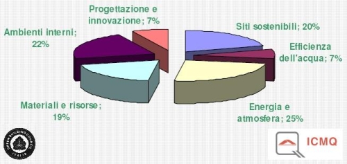Leed Aree Valutazione