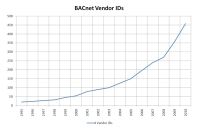 bacnet vendor ids