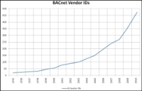 Vendor BACnet