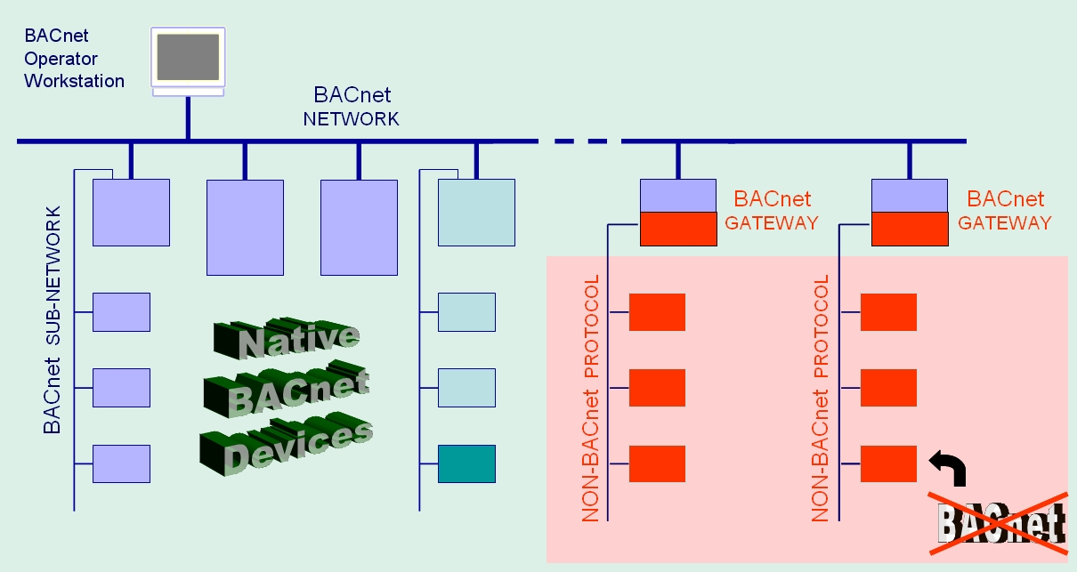 BACnet nativo