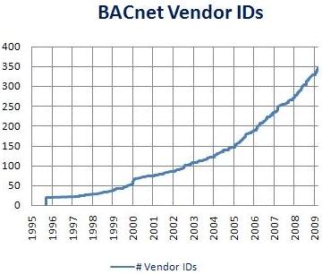 Bacnet Crescita